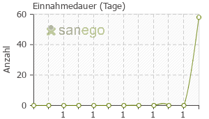 Graph: Einnahmedauer von ellaOne