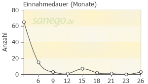 Graph: Einnahmedauer von ferro sanol
