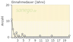 Graph: Einnahmedauer von hydromorphon