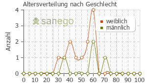 Graph: Altersverteilung bei mebeverin nach Geschlecht