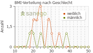 Graph: BMI-Verteilung bei mebeverin nach Geschlecht