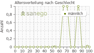 Graph: Altersverteilung bei orthomol arthro plus nach Geschlecht