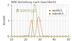 Graph: BMI-Verteilung bei orthomol arthro plus nach Geschlecht