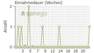 Graph: Einnahmedauer von orthomol arthro plus