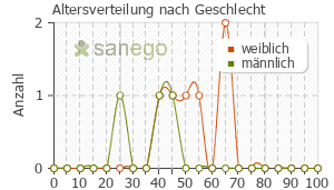 Graph: Altersverteilung bei paroxedura nach Geschlecht