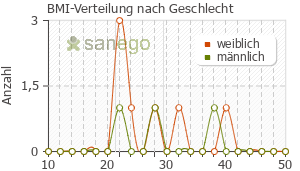 Graph: BMI-Verteilung bei paroxedura nach Geschlecht