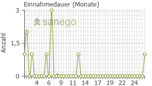 Graph: Einnahmedauer von paroxedura