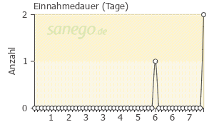 Graph: Einnahmedauer von transpulmin