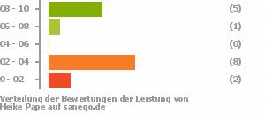 Punkteverteilung Leistung Punkteverteilung Leistung