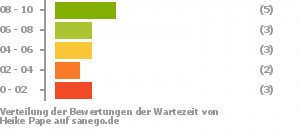 Punkteverteilung Wartezeiten Punkteverteilung Wartezeiten