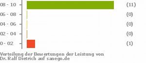 Punkteverteilung Leistung Punkteverteilung Leistung
