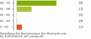 Punkteverteilung Wartezeiten Punkteverteilung Wartezeiten