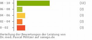 Punkteverteilung Leistung Punkteverteilung Leistung