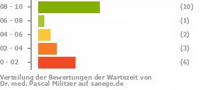 Punkteverteilung Wartezeiten Punkteverteilung Wartezeiten