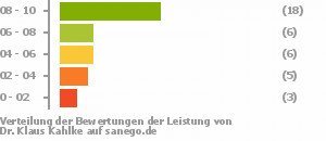 Punkteverteilung Leistung Punkteverteilung Leistung