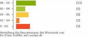 Punkteverteilung Wartezeiten Punkteverteilung Wartezeiten