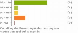 Punkteverteilung Leistung Punkteverteilung Leistung
