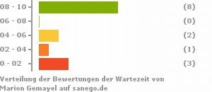 Punkteverteilung Wartezeiten Punkteverteilung Wartezeiten