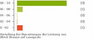 Punkteverteilung Leistung Punkteverteilung Leistung