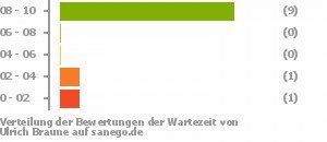 Punkteverteilung Wartezeiten Punkteverteilung Wartezeiten