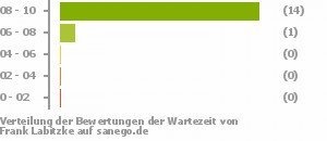 Punkteverteilung Wartezeiten Punkteverteilung Wartezeiten