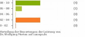 Punkteverteilung Leistung Punkteverteilung Leistung
