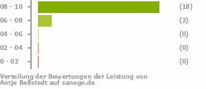 Punkteverteilung Leistung Punkteverteilung Leistung