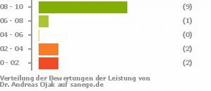 Punkteverteilung Leistung Punkteverteilung Leistung