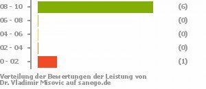 Punkteverteilung Leistung Punkteverteilung Leistung