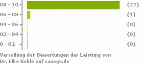 Punkteverteilung Leistung Punkteverteilung Leistung