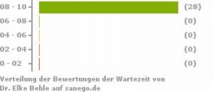 Punkteverteilung Wartezeiten Punkteverteilung Wartezeiten