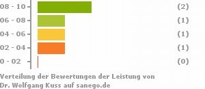  - 37401-Dr-Wolfgang-Kuss-Bewertung-Verteilung-Leistung