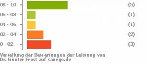 Punkteverteilung Leistung Punkteverteilung Leistung