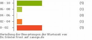 Punkteverteilung Wartezeiten Punkteverteilung Wartezeiten