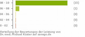 Punkteverteilung Leistung Punkteverteilung Leistung