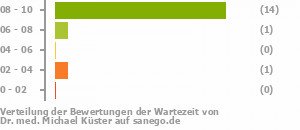 Punkteverteilung Wartezeiten Punkteverteilung Wartezeiten