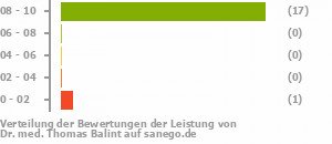 Punkteverteilung Leistung Punkteverteilung Leistung