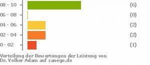 Punkteverteilung Leistung Punkteverteilung Leistung