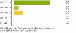 Punkteverteilung Wartezeiten Punkteverteilung Wartezeiten
