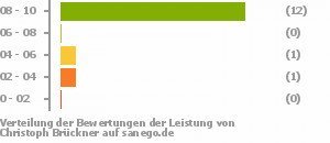 Punkteverteilung Leistung Punkteverteilung Leistung