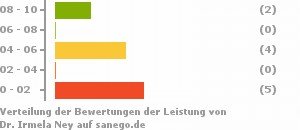 Punkteverteilung Leistung Punkteverteilung Leistung