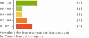 Punkteverteilung Wartezeiten Punkteverteilung Wartezeiten