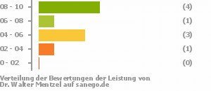 Punkteverteilung Leistung Punkteverteilung Leistung