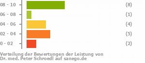 Punkteverteilung Leistung Punkteverteilung Leistung