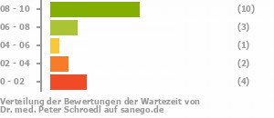 Punkteverteilung Wartezeiten Punkteverteilung Wartezeiten