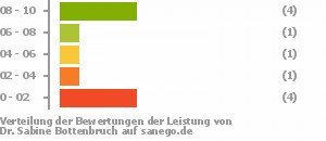 Punkteverteilung Leistung Punkteverteilung Leistung