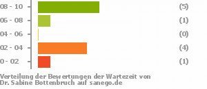Punkteverteilung Wartezeiten Punkteverteilung Wartezeiten