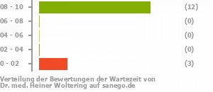 Punkteverteilung Wartezeiten Punkteverteilung Wartezeiten