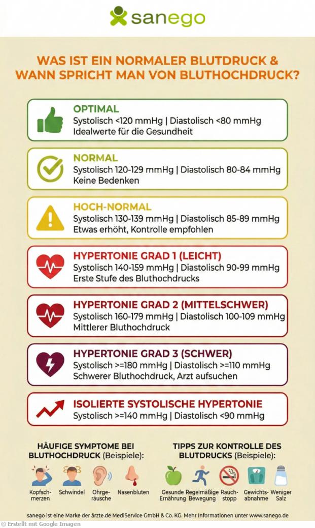 Infografik von sanego zu Blutdruckwerten: Kategorisierung von optimal (<120/80 mmHg) bis Hypertonie Grad 3 (>=180/110 mmHg). Zudem werden Symptome wie Kopfschmerz oder [[Schwindel/>] sowie Tipps zur Kontrolle (Ern&auml;hrung, Bewegung) aufgef&uuml;hrt."]</p><h3 id=