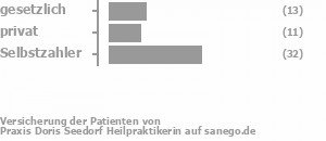 21% gesetzlich versichert,18% privat versichert,54% Selbstzahler Bild